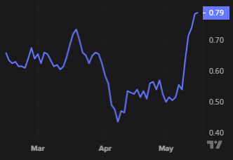 Liontown share price chart