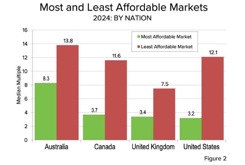 There is a relatively small gap between Australia's most affordable major city and the most expensive