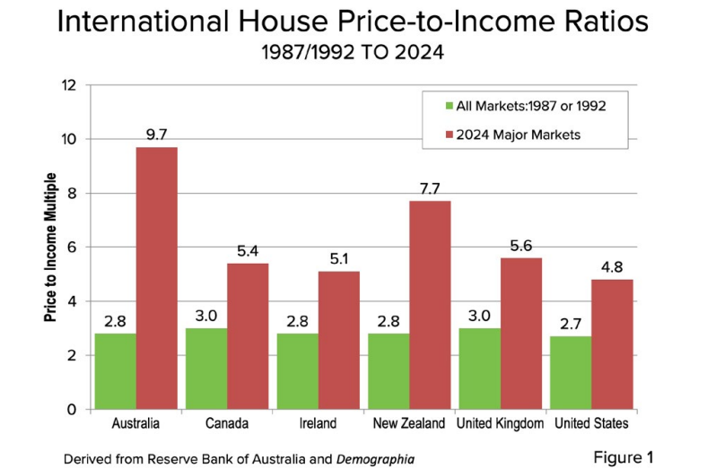 Home price to income ratios used to be much lower three decades ago